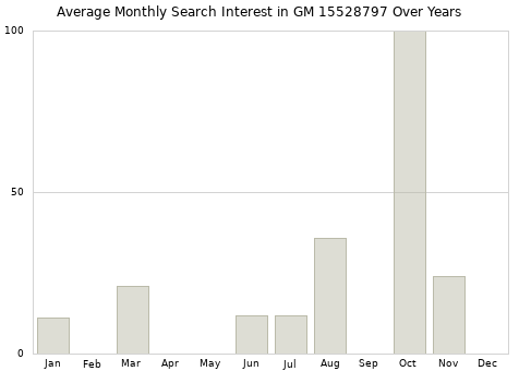 Monthly average search interest in GM 15528797 part over years from 2013 to 2020.