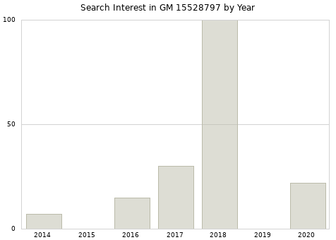 Annual search interest in GM 15528797 part.