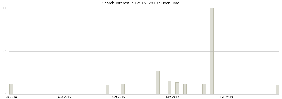Search interest in GM 15528797 part aggregated by months over time.