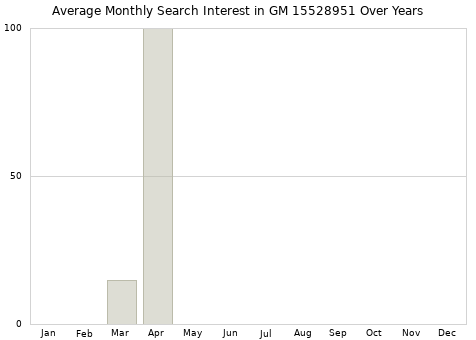 Monthly average search interest in GM 15528951 part over years from 2013 to 2020.