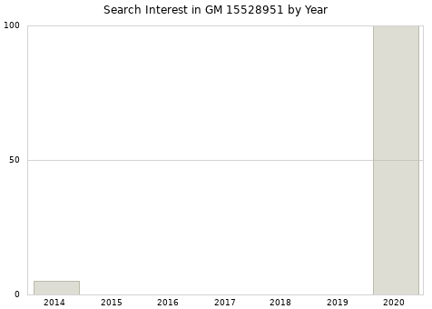 Annual search interest in GM 15528951 part.