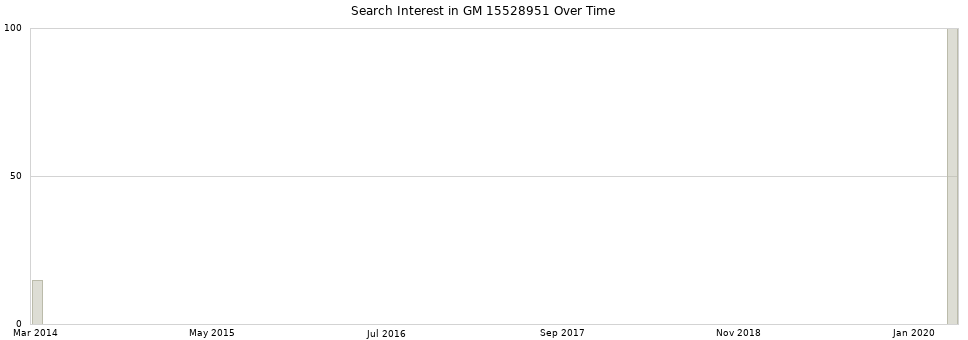 Search interest in GM 15528951 part aggregated by months over time.