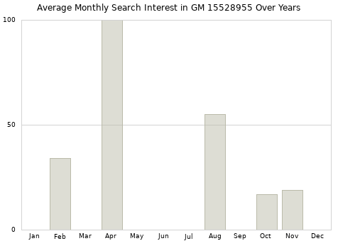 Monthly average search interest in GM 15528955 part over years from 2013 to 2020.