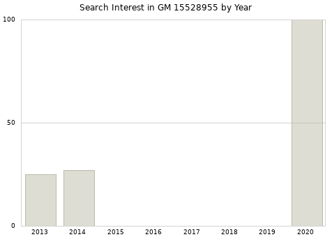 Annual search interest in GM 15528955 part.