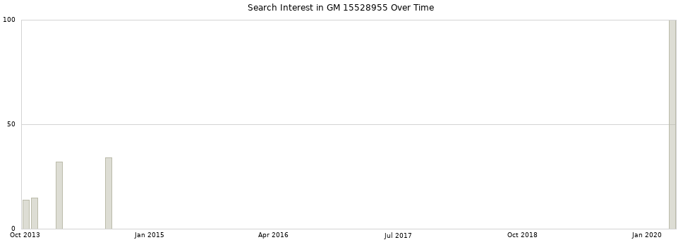 Search interest in GM 15528955 part aggregated by months over time.