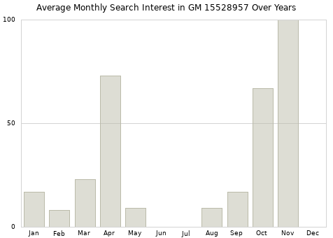 Monthly average search interest in GM 15528957 part over years from 2013 to 2020.