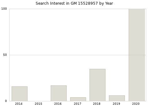 Annual search interest in GM 15528957 part.