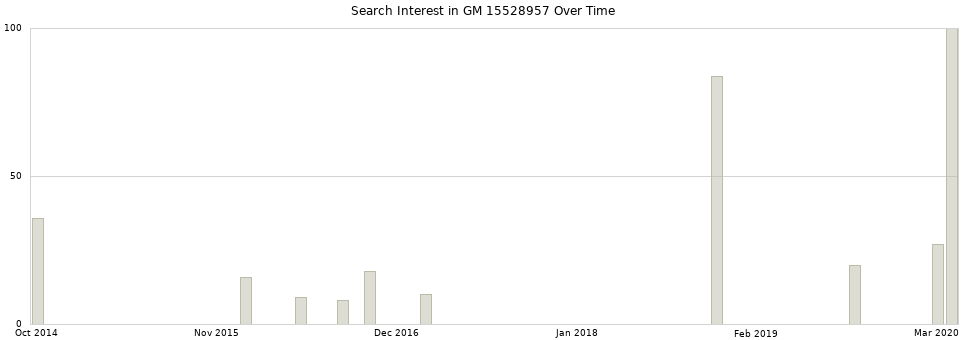 Search interest in GM 15528957 part aggregated by months over time.