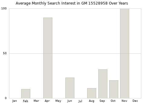 Monthly average search interest in GM 15528958 part over years from 2013 to 2020.