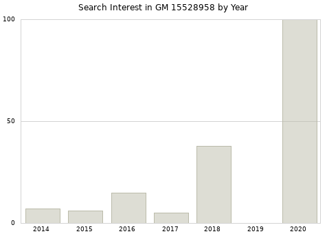 Annual search interest in GM 15528958 part.
