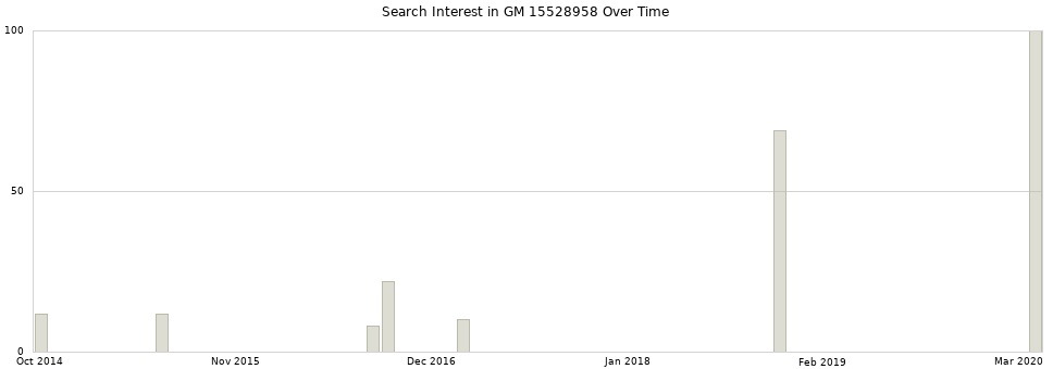 Search interest in GM 15528958 part aggregated by months over time.
