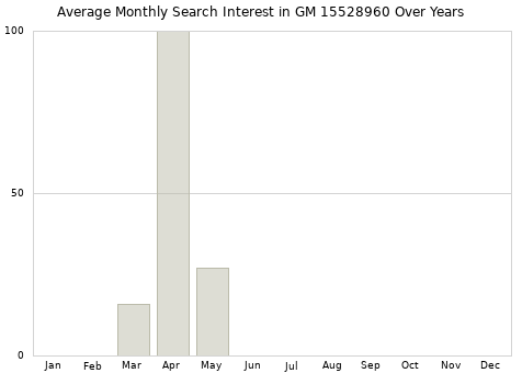 Monthly average search interest in GM 15528960 part over years from 2013 to 2020.