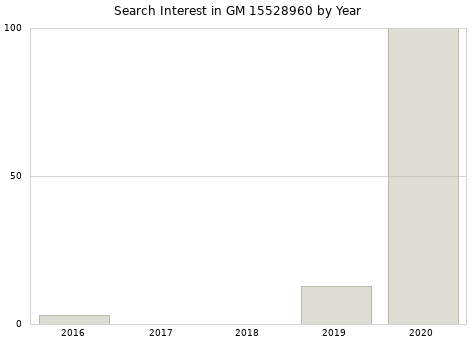 Annual search interest in GM 15528960 part.
