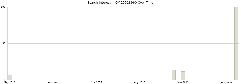 Search interest in GM 15528960 part aggregated by months over time.