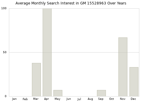 Monthly average search interest in GM 15528963 part over years from 2013 to 2020.