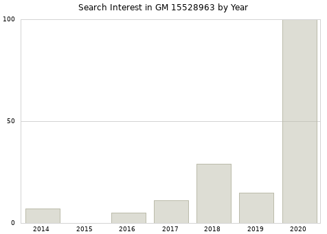 Annual search interest in GM 15528963 part.