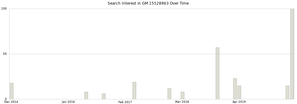 Search interest in GM 15528963 part aggregated by months over time.