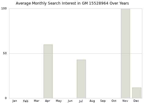 Monthly average search interest in GM 15528964 part over years from 2013 to 2020.