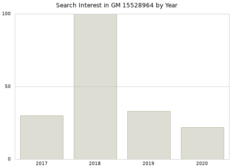 Annual search interest in GM 15528964 part.
