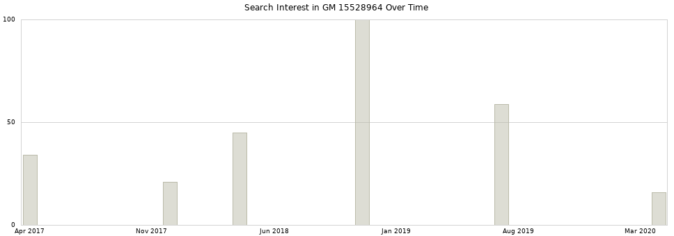 Search interest in GM 15528964 part aggregated by months over time.
