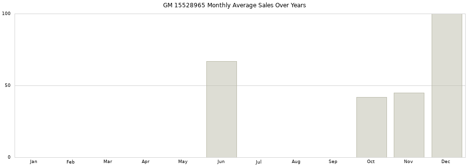 GM 15528965 monthly average sales over years from 2014 to 2020.