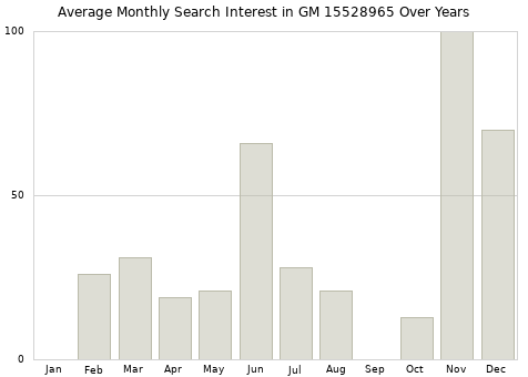 Monthly average search interest in GM 15528965 part over years from 2013 to 2020.