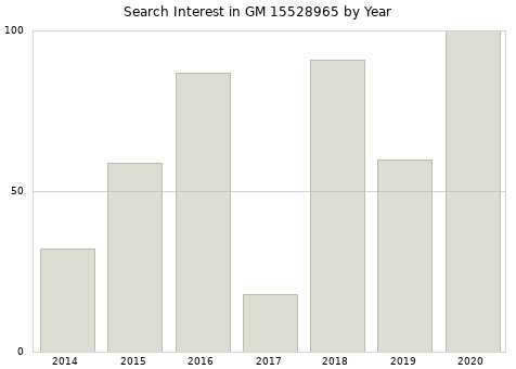 Annual search interest in GM 15528965 part.