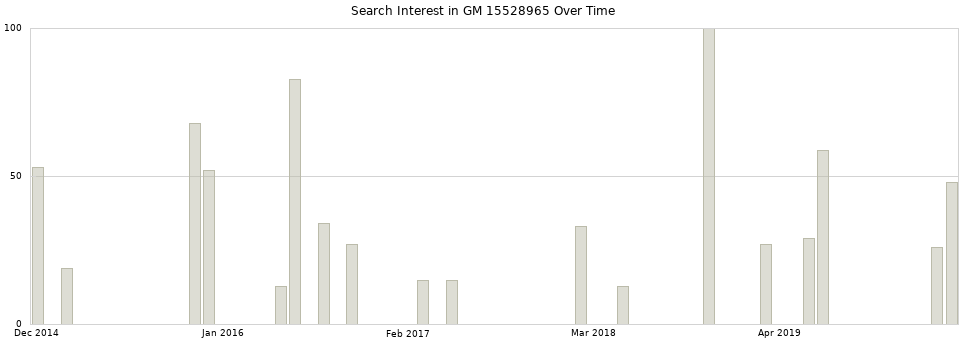 Search interest in GM 15528965 part aggregated by months over time.