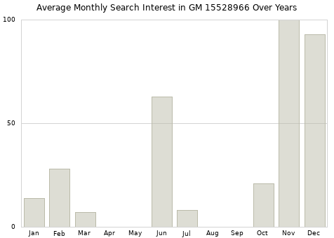 Monthly average search interest in GM 15528966 part over years from 2013 to 2020.