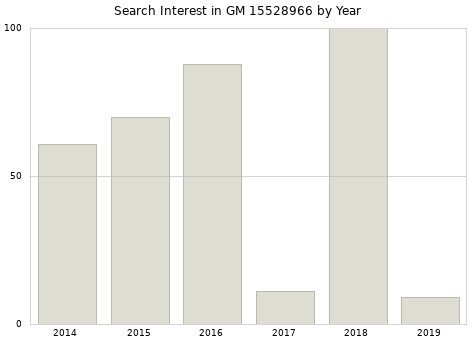 Annual search interest in GM 15528966 part.