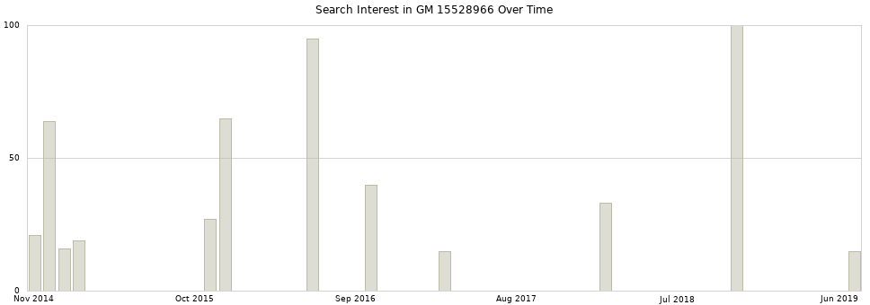 Search interest in GM 15528966 part aggregated by months over time.