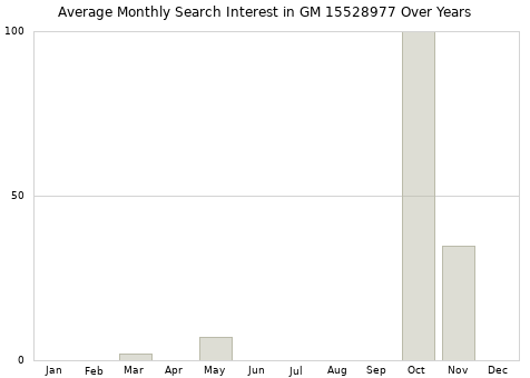 Monthly average search interest in GM 15528977 part over years from 2013 to 2020.