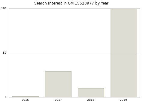 Annual search interest in GM 15528977 part.