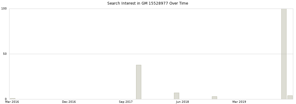 Search interest in GM 15528977 part aggregated by months over time.