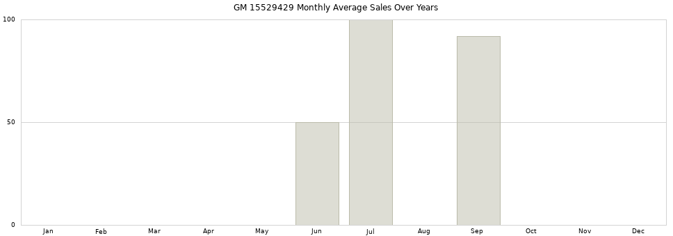 GM 15529429 monthly average sales over years from 2014 to 2020.
