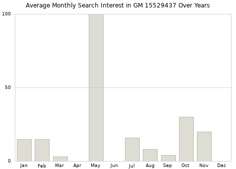 Monthly average search interest in GM 15529437 part over years from 2013 to 2020.