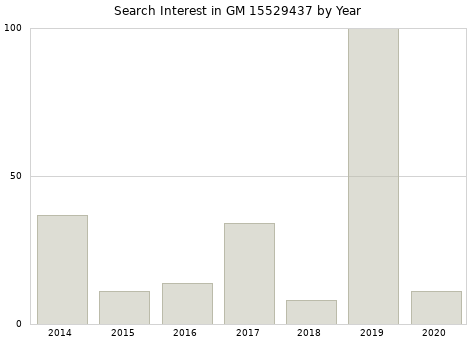 Annual search interest in GM 15529437 part.
