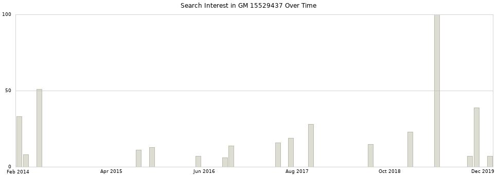 Search interest in GM 15529437 part aggregated by months over time.