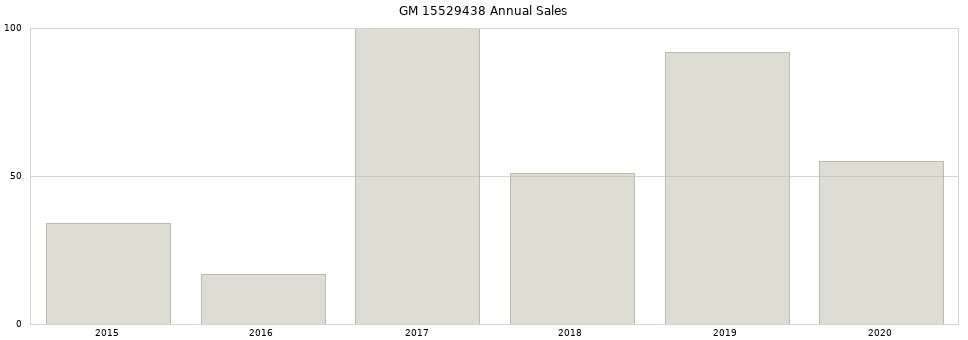 GM 15529438 part annual sales from 2014 to 2020.