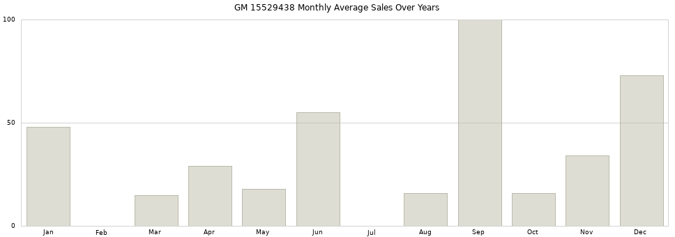 GM 15529438 monthly average sales over years from 2014 to 2020.