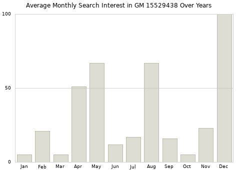 Monthly average search interest in GM 15529438 part over years from 2013 to 2020.