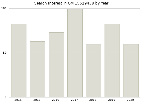 Annual search interest in GM 15529438 part.