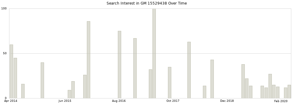 Search interest in GM 15529438 part aggregated by months over time.
