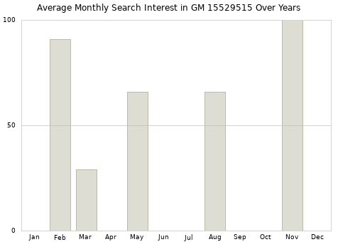 Monthly average search interest in GM 15529515 part over years from 2013 to 2020.