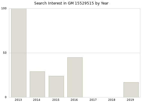Annual search interest in GM 15529515 part.