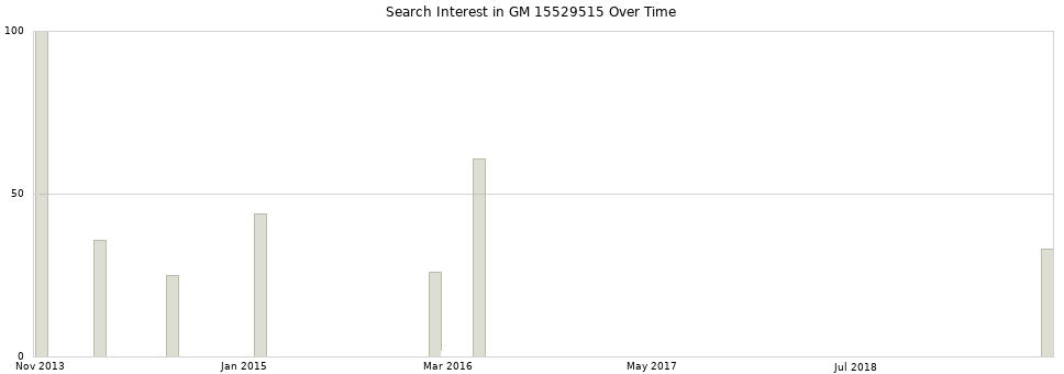 Search interest in GM 15529515 part aggregated by months over time.