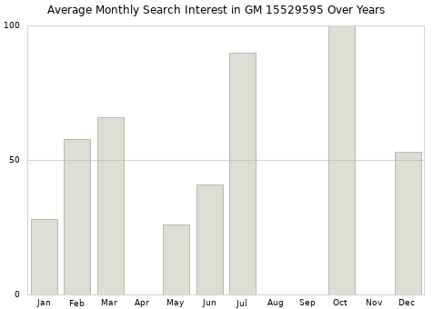 Monthly average search interest in GM 15529595 part over years from 2013 to 2020.