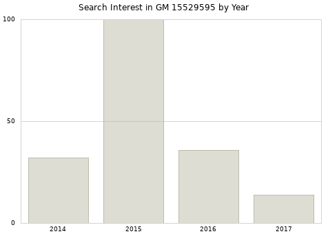 Annual search interest in GM 15529595 part.