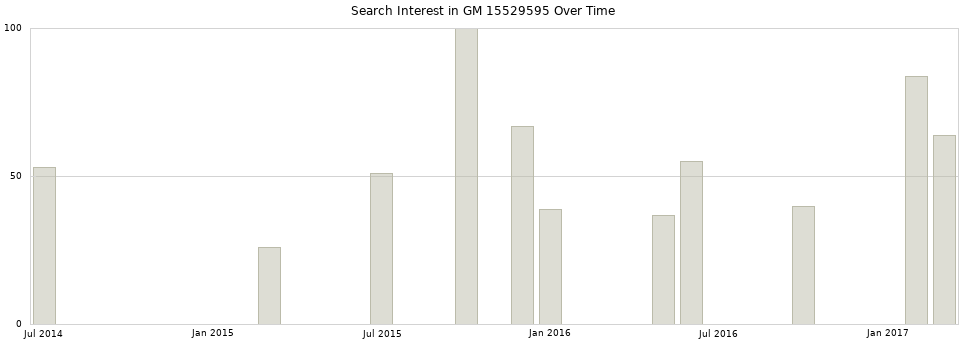 Search interest in GM 15529595 part aggregated by months over time.