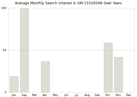 Monthly average search interest in GM 15529596 part over years from 2013 to 2020.